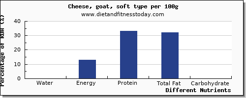 chart to show highest water in goats cheese per 100g